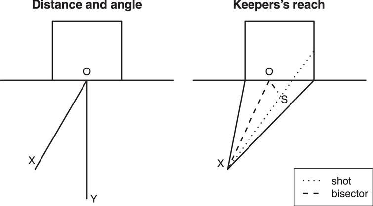 (Left) For location X, the distance is the Euclidean distance between X and the center (O) of the goalline, while the angle (with appropriate sign) is ∠XOY, OY being the line that bisects the field horizontally. (Right) O is the ideal position of the goalkeeper (bisector of the angle the location of the shot makes with the goal), the line with small dots is the shot and OS is the keepreach, the shortest distance between the ideal location and the path of the shot.