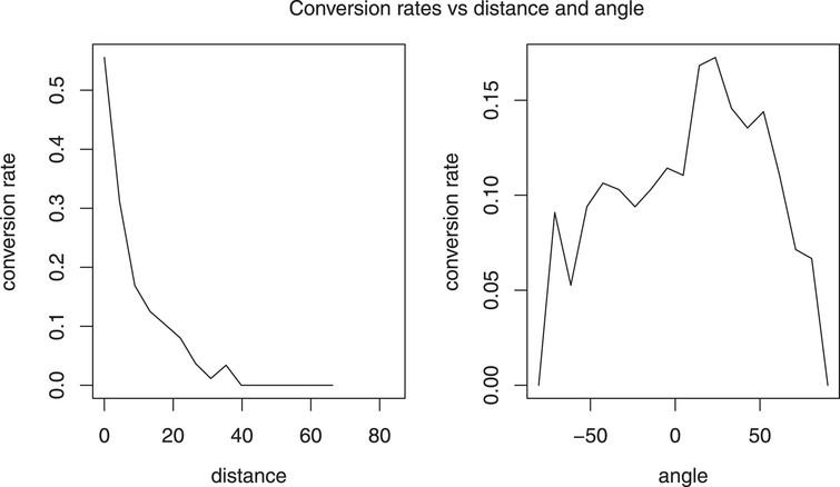 Conversion rates corresponding to different distances (in yards) and angles (in degrees).
