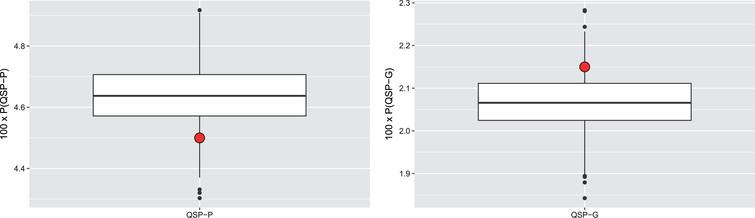 Estimated probability of Simpson’s effect with respect to games. Left: best of 3; right: best of 5.