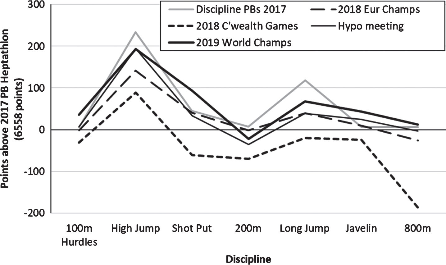 Evaluation of Katarina Johnson-Thompson’s 2018 and 2019 international championship Heptathlons.