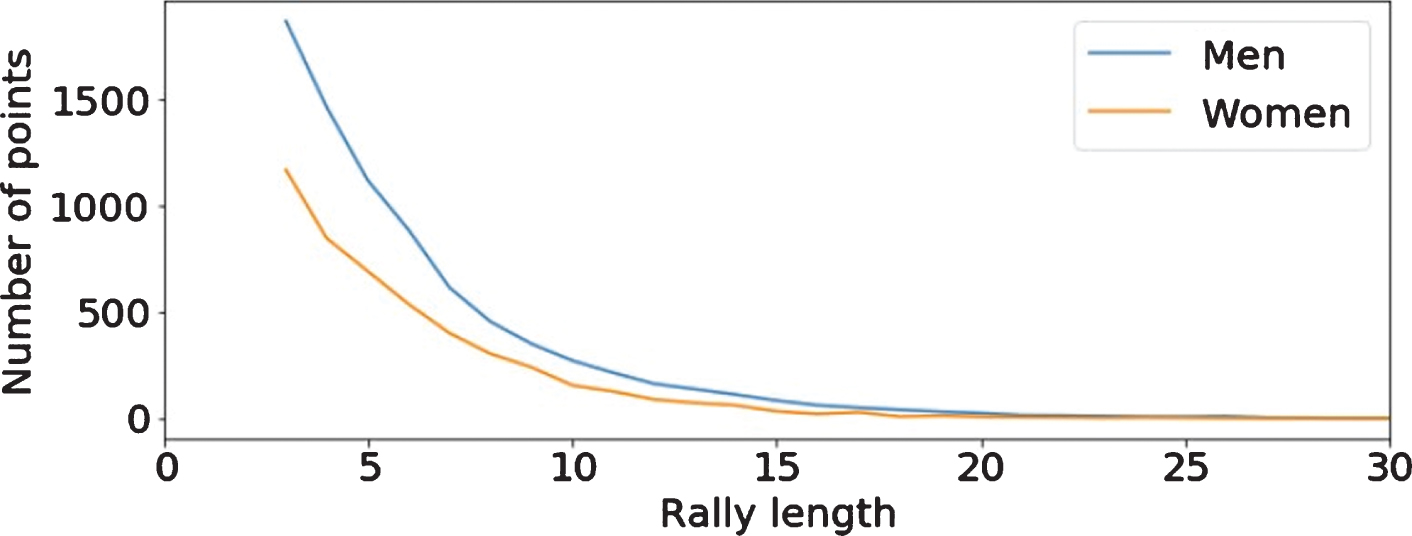 Number of points based on rally length.