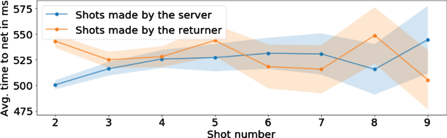 Average time to net for different rally lengths for shots made by server and returner for women’s game.