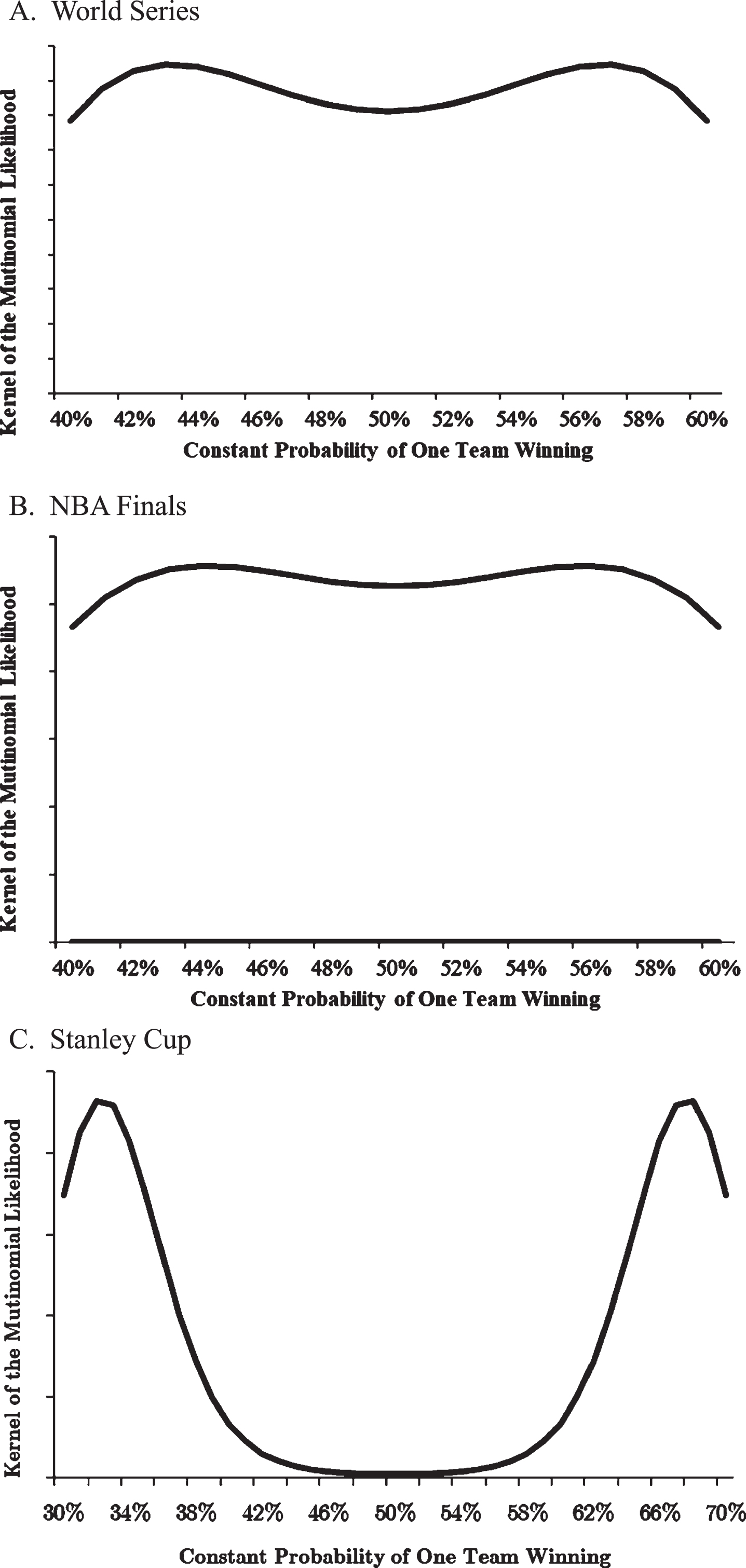 Maximum Likelihood Estimate of Constant Probability of One Team Winning the World Series, NBA Finals, and Stanley Cup. A. World Series. B. NBA Finals. C. Stanley Cup. The line is the value pL (0) N(4)pL (1) N(5)pL (2) N(6)pL (3) N(7), ,which is the kernel of the multinomial likelihood function where pL (j) is the probability that the team that loses the series wins j games (j = 0, 1, 2, or 3) and N(i) is the number of four-, five-, six-, and seven-game series that have occurred. The observed maxima identify the maximum likelihood estimates of a constant probability of one team winning.