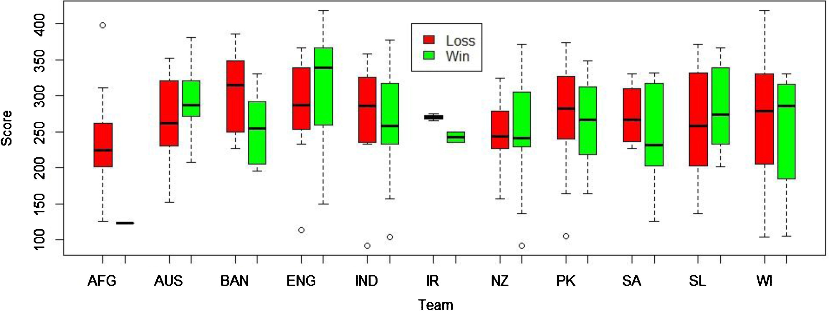 Distribution of scores for winning and losing games.