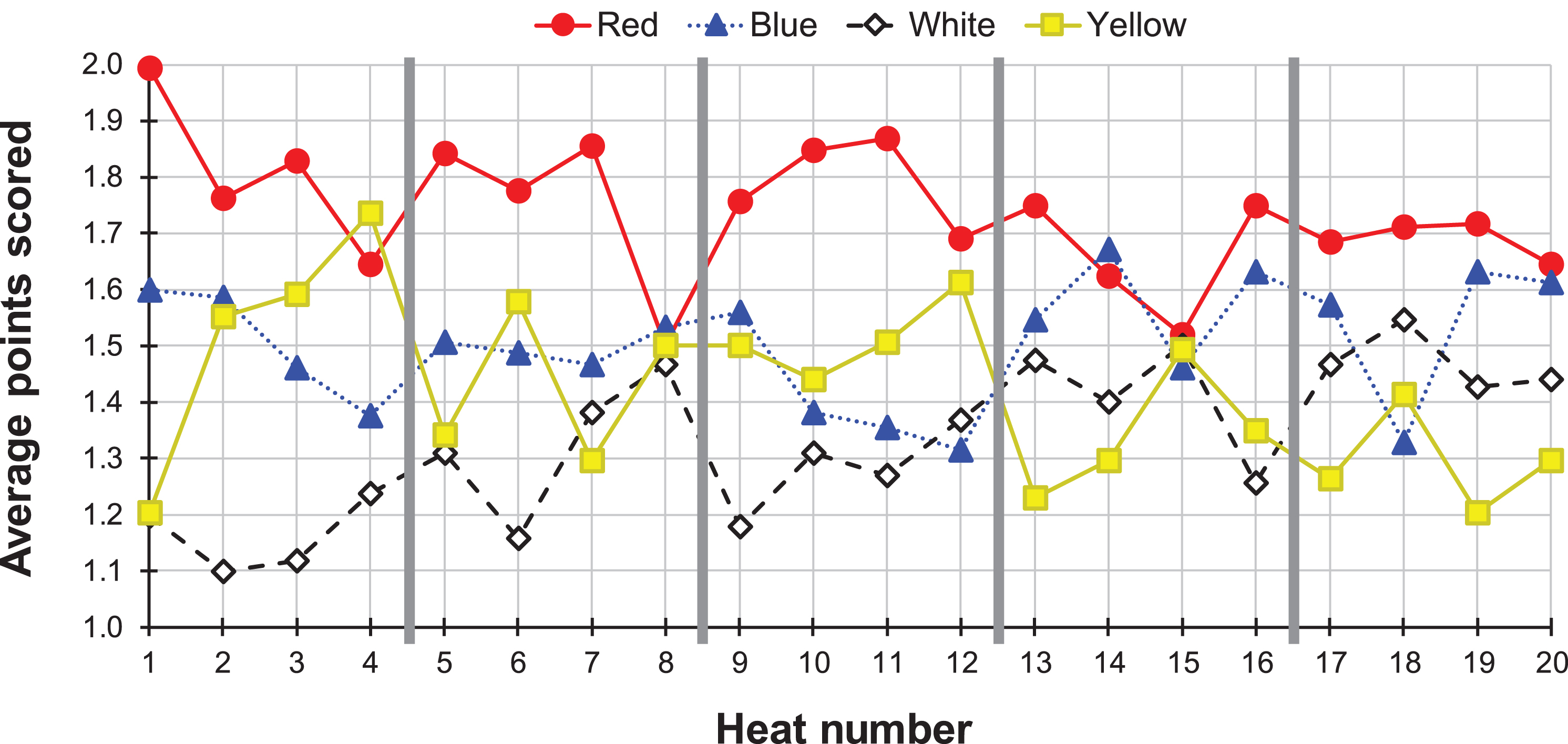 Average points scored for each gate in each heat. Thick grey vertical bars show where track preparation sessions take place after each block of four heats.
