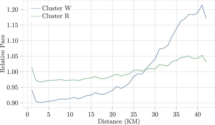 Cluster Centers of K-means clustering (K=2) on the race pacing profiles.