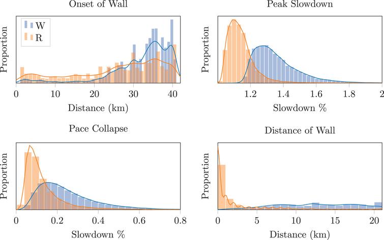 Distributions in Onset, Peak, Pace Collapse and Distance of the wall for runners in the wall and regular clusters.
