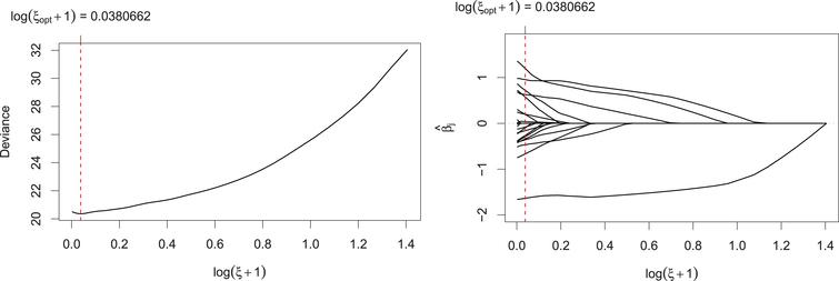 Left: 10-fold CV deviance for Gaussian response model on IHF World Cup data 2011 - 2017; Right: Coefficient paths vs. (logarithmized) penalty parameter ξ; optimal value of the penalty parameter ξ shown by vertical line.
