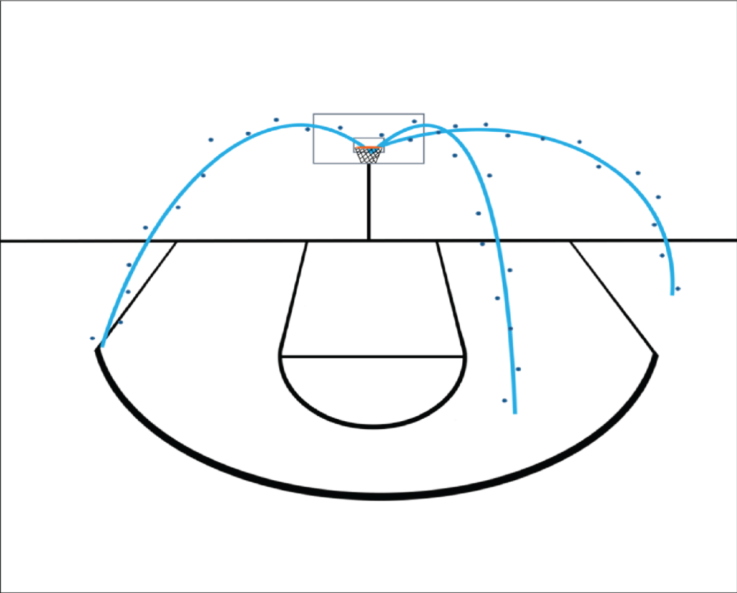 A graphical depiction of the shot trajectories from the SportVu database. The points represent data from the optical tracking database, while the smooth lines represent our modeled best-fit lines estimated using the Bayesian regression model (1).