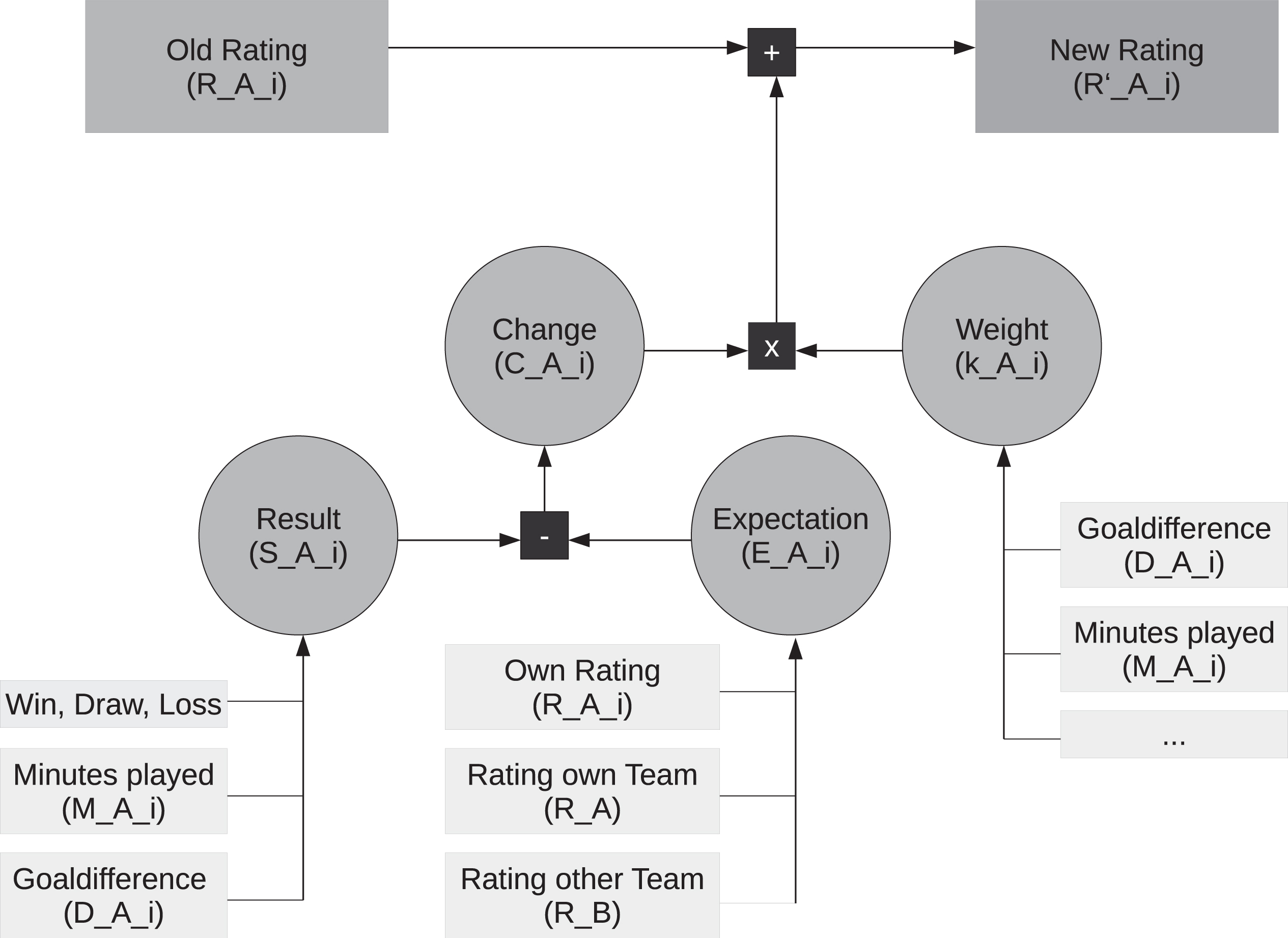 Basic idea of the algorithm: The illustration shows how the old rating RAi of a player Ai from team A is updated after each game played. The expectation placed on the player before the game results from his rating and the rating of his own and the opposing team. If the actual result is better than expected, this leads to a positive change. If the player does not meet expectations, the change is negative. After multiplying by a weight, the change and the old rating result in the new rating. If expectations are exceeded, the player’s rating improves. The more unexpected the result, the greater the difference between the old and the new rating.