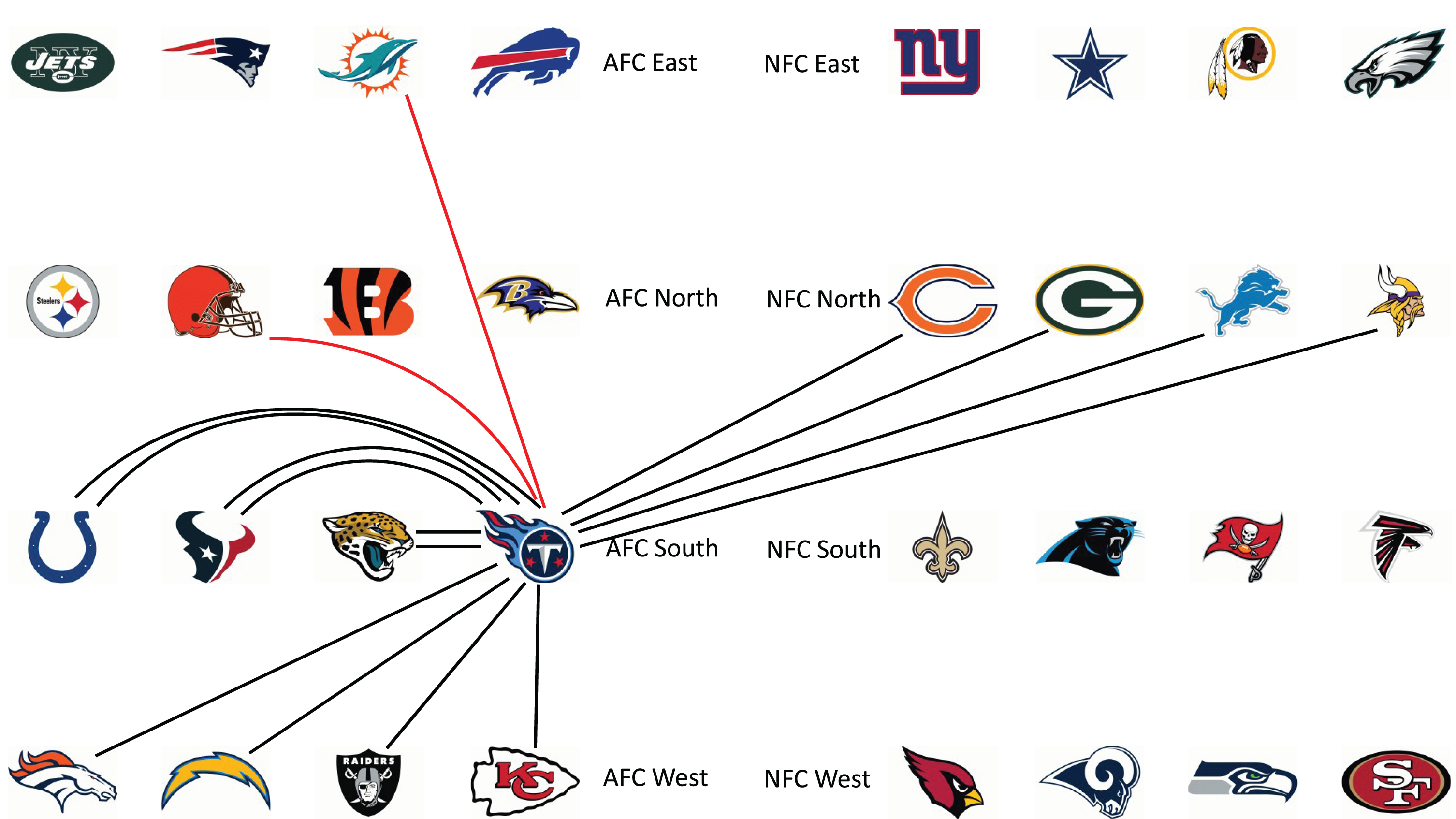 Tennessee Titans’ opponents in the 2016 NFL season with parity games shown in red.