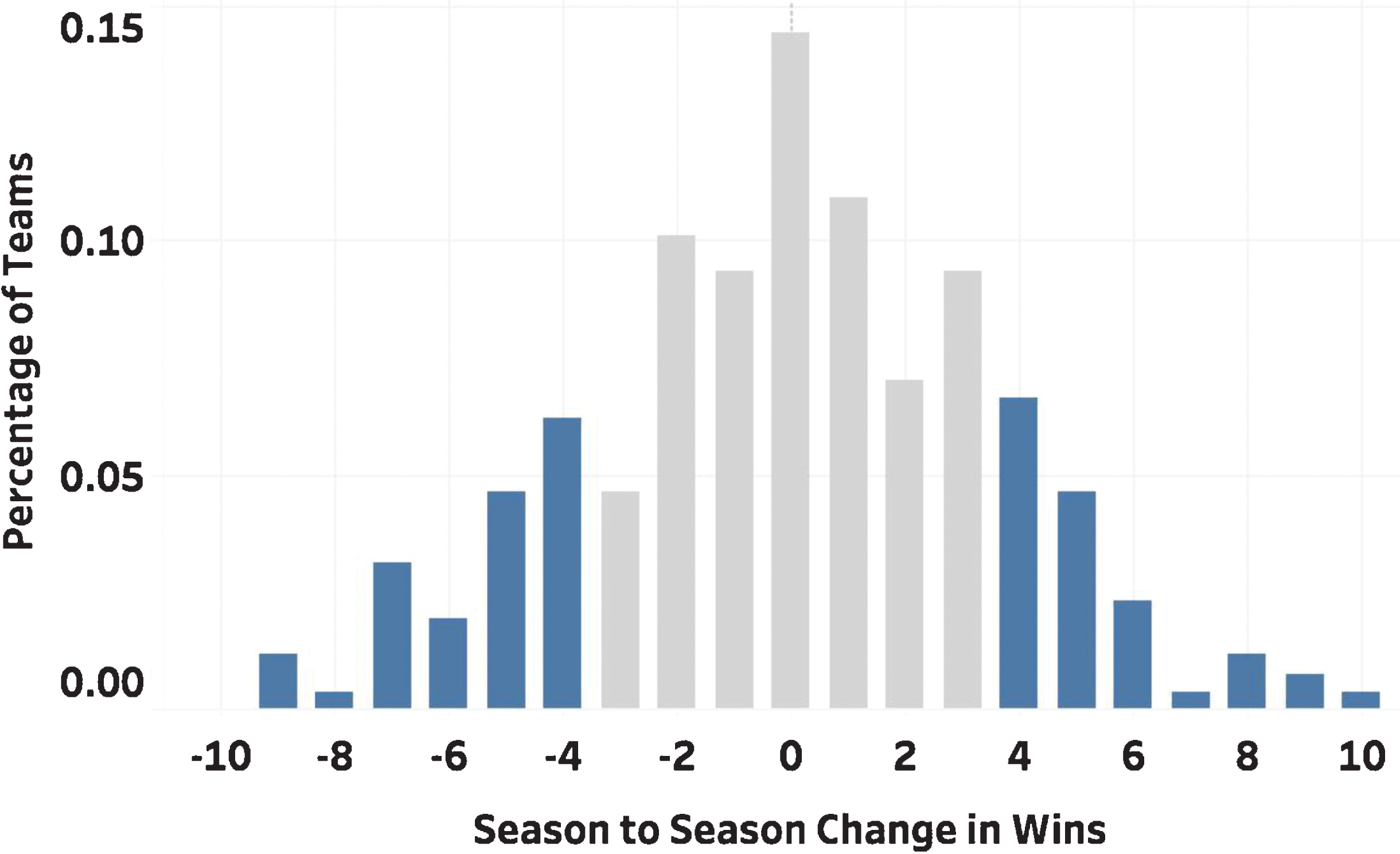 Season to season change in wins for all NFL teams from 2010–2018. Differences of at least ±4 wins account for 34% of teams and are highlighted in blue.