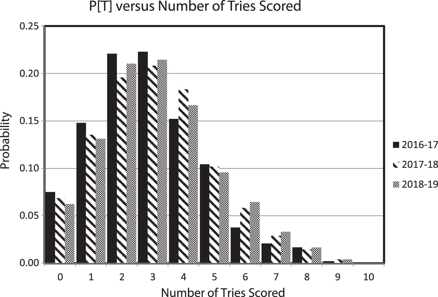 The proportion of the number of tries scored in each competition. The data are quite consistent year to year with equivalent modal values of 3. The mean value of the number of tries scored and the standard deviation and variance of the number of tries scored both increased slightly through time.