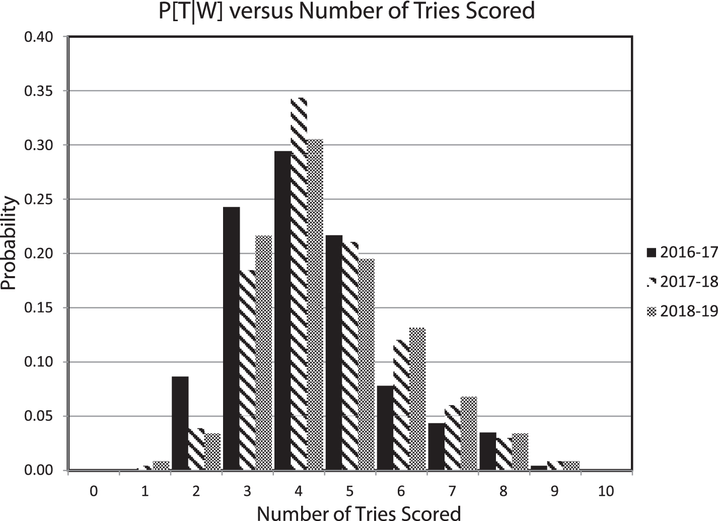 The proportion of the number of tries scored by the winning team in each competition (P[T|W]). Note the failure of any team scoring zero tries to win. In the 2016–2017 competition no team won when scoring one try. The mean value of the number for tries scored by the winning team and the standard deviation and variance of tries scored by the winning team both increase slightly through time. The modal value in each competition was 4.