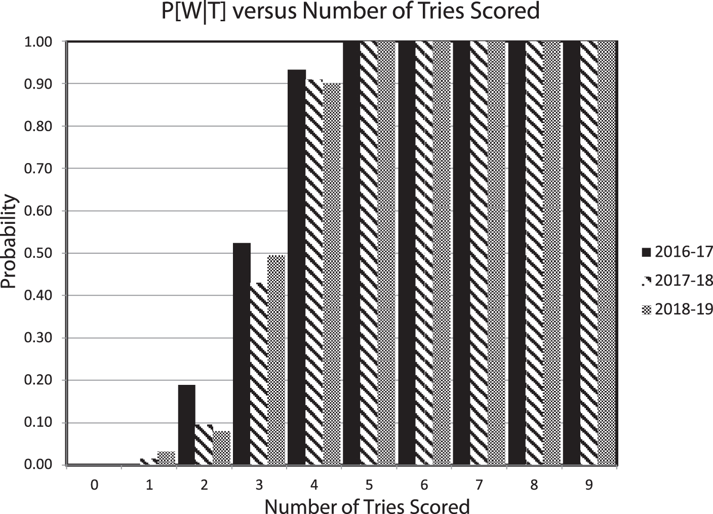 The probability of winning given that a team scores T tries (P[W|T]) for three competitions. Teams that scored one try or did not score a try had essentially no chance of winning. The 50–50 point for winning was about 3 tries, and teams scoring five or more tries were certain to win in these competitions.
