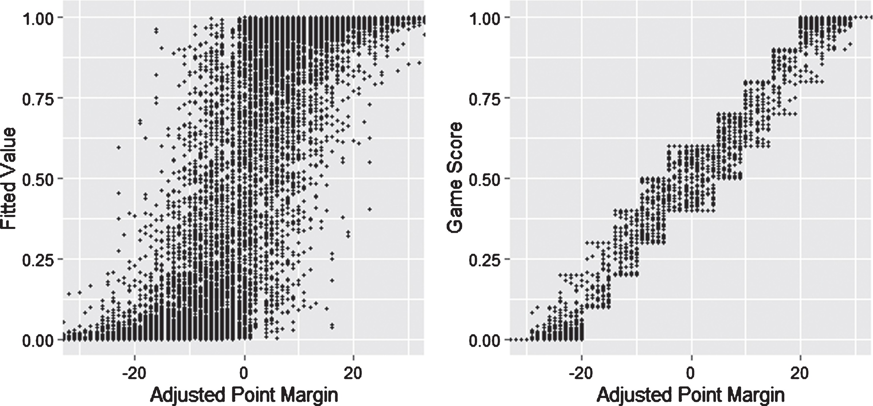 How the Adjusted Point Margin Correction Turns a Fitted Value Into a Game Score.