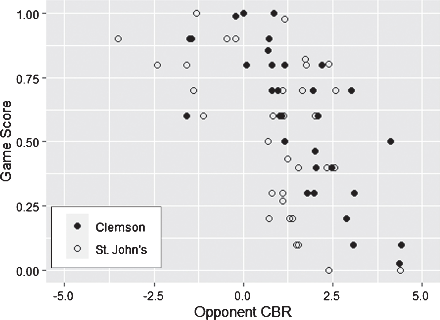 Game Score vs. Opponent CBR – Clemson vs. St. John’s.