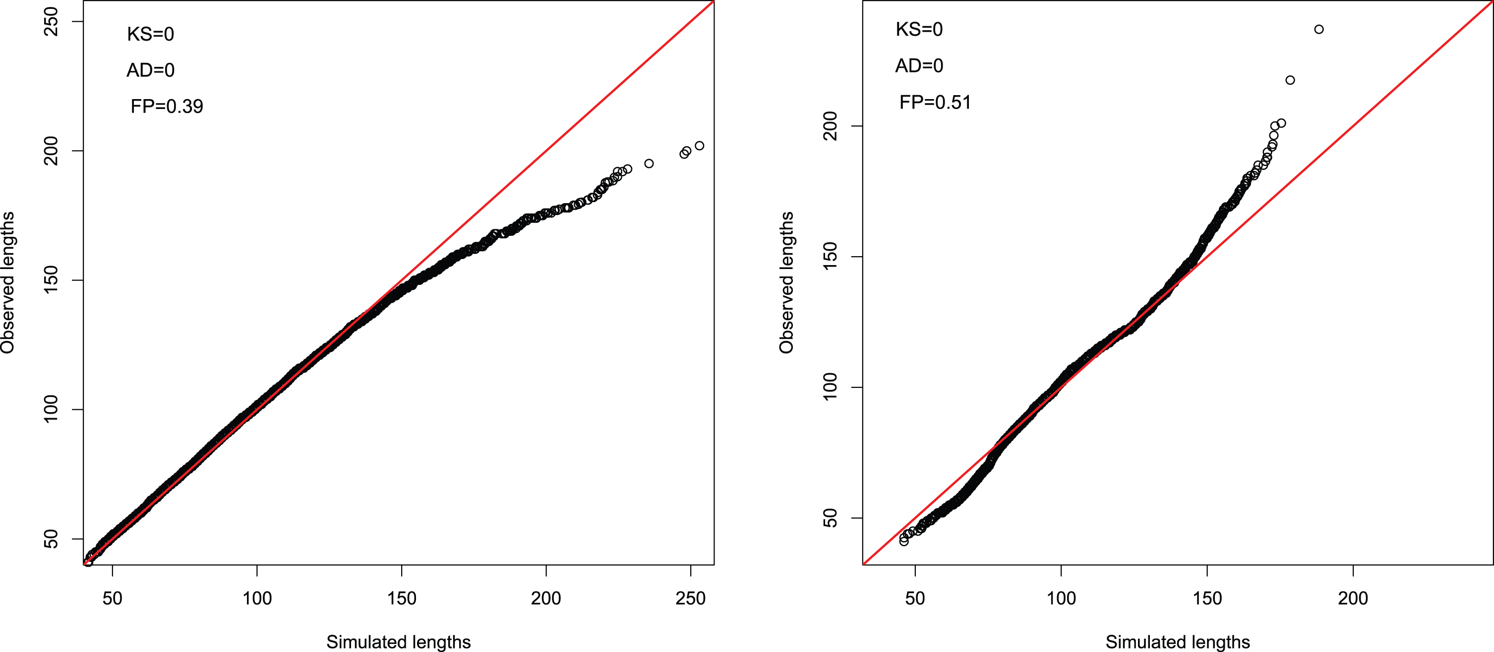 Examples of QQ-plots for which the FP test does not reject while the KS and AD tests do.
