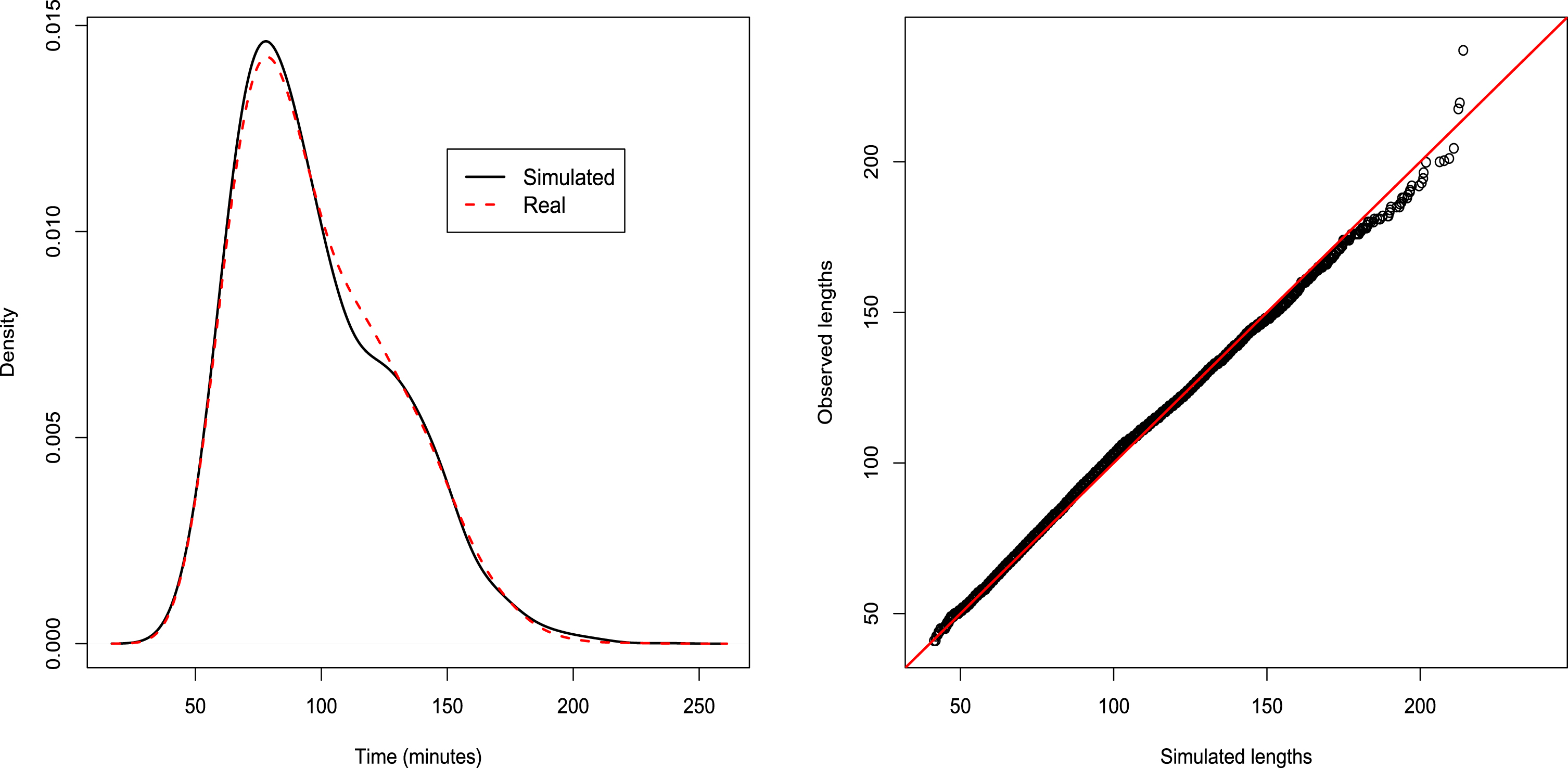 Best of 3: distributions and QQ-plots. Tests’ p-values: KS=0.08, AD=0.33, FP=0.54.