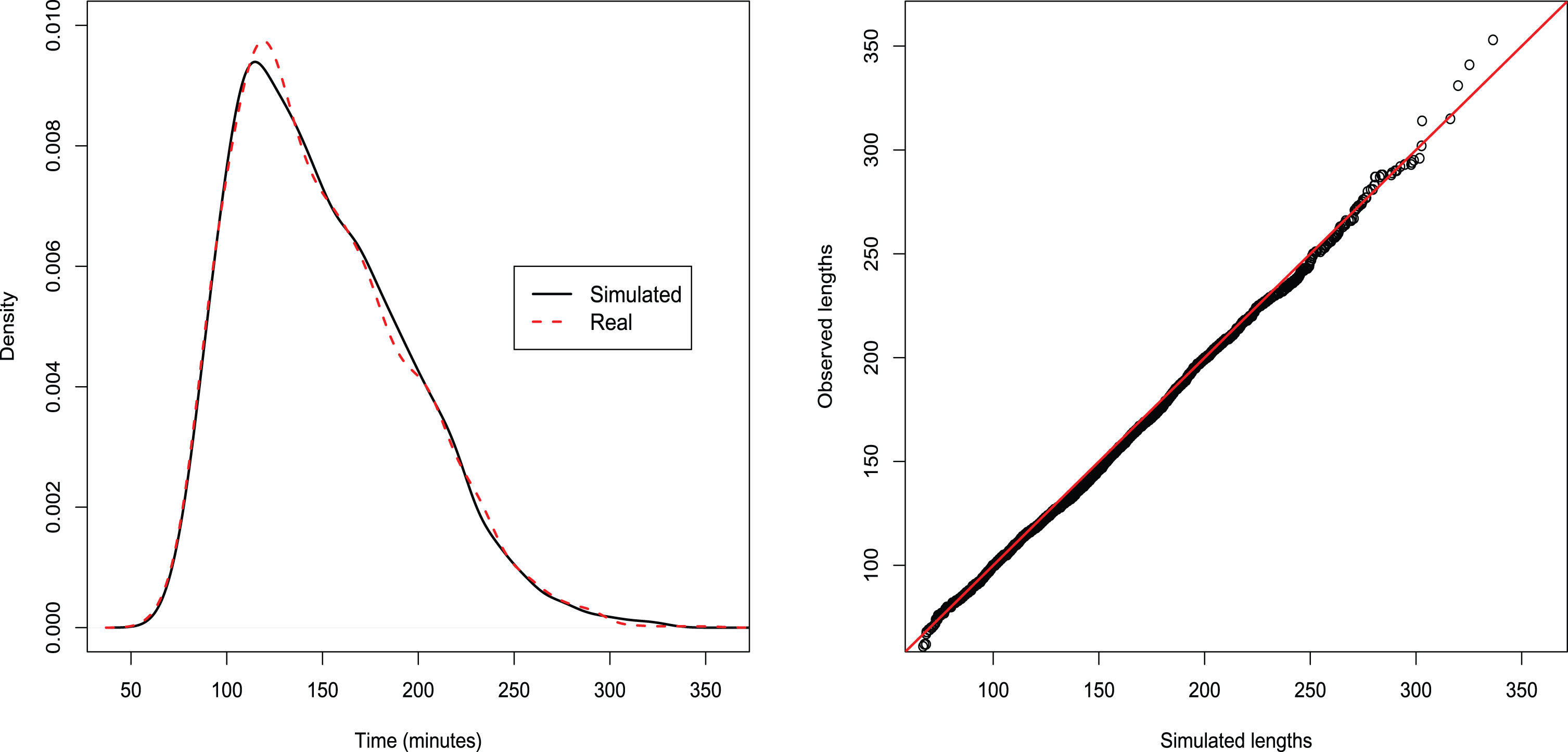 Best of 5: distributions and QQ-plots. Tests’ p-values: KS=0.47, AD=0.42, FP=0.75