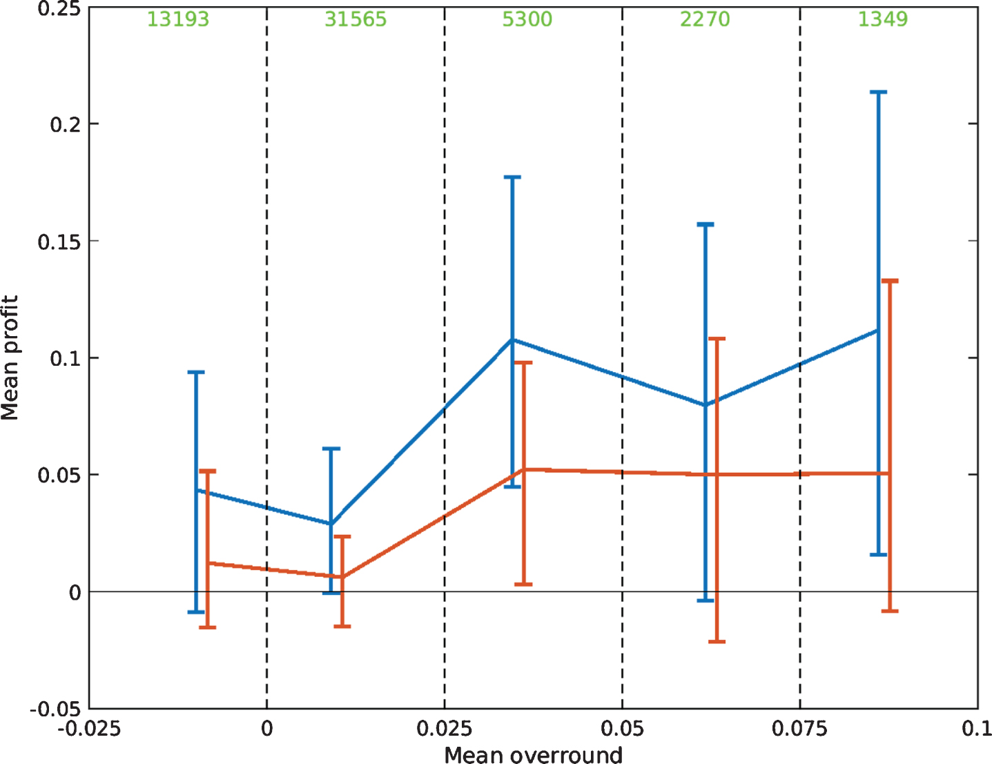 Mean overround against mean profit under the Kelly strategy (blue) and the Level Stakes strategy (red) for each considered interval. The error bars represent 95 percent bootstrap resampling intervals of the mean.
