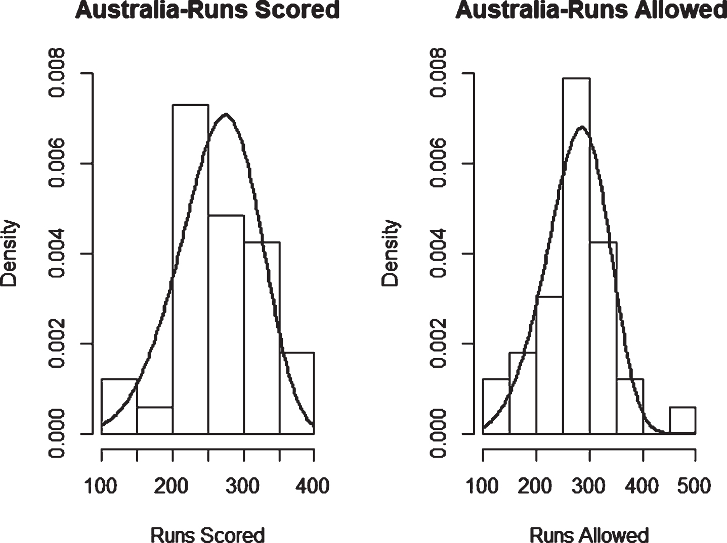 Weibull Distribution Fit for Runs Scored and Runs Allowed for Australia using Least Squares Method (ODI).