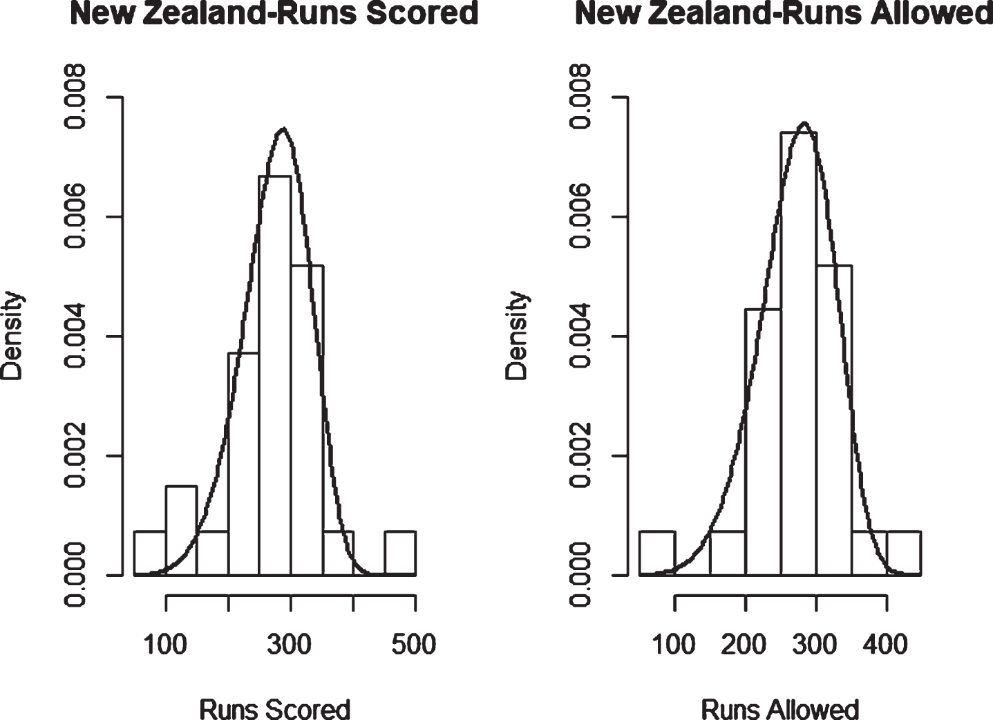 Weibull Distribution Fit for Runs Scored and Runs Allowed for New Zealand using Maximum Likelihood Method (ODI).