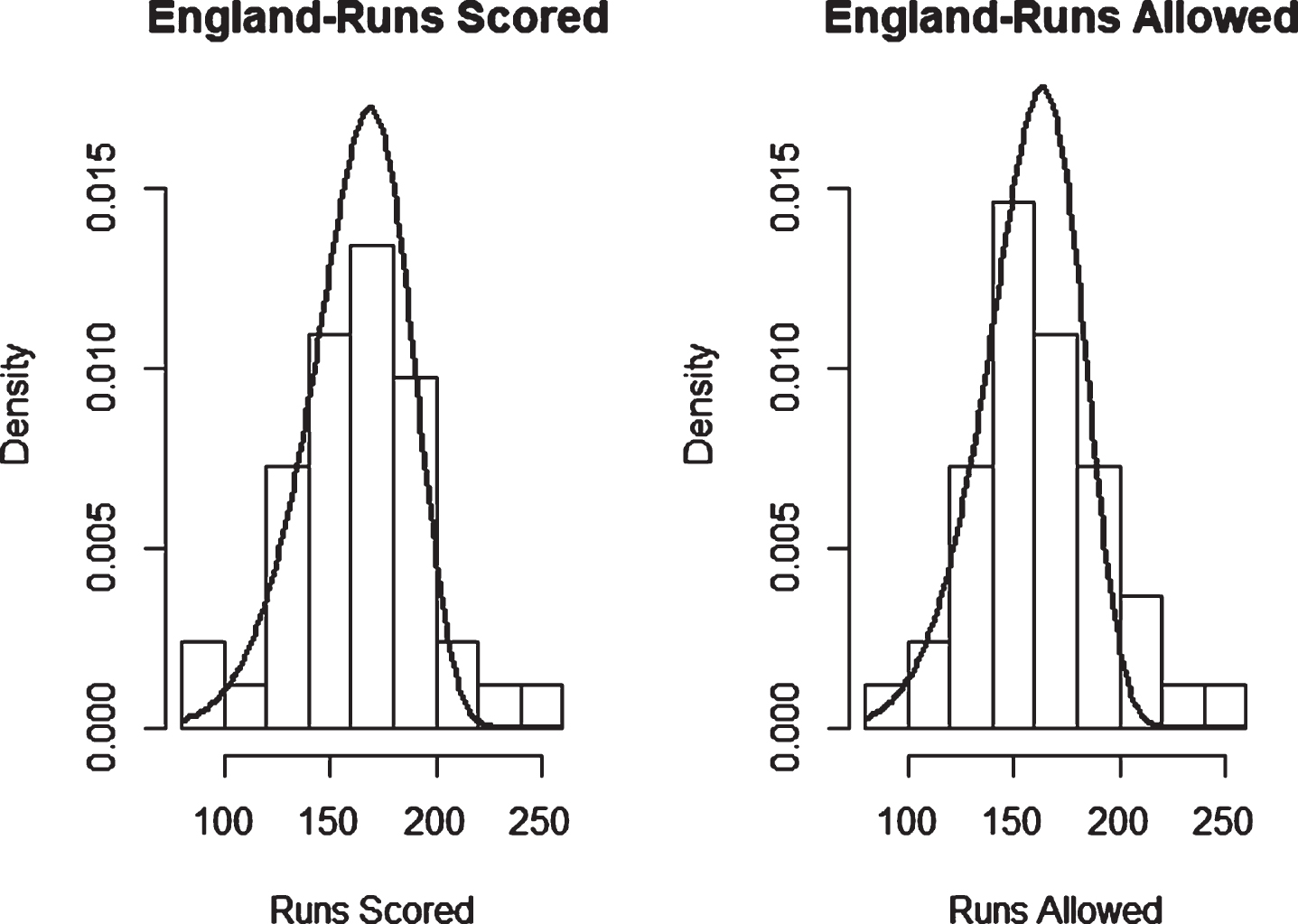 Weibull Distribution Fit for Runs Scored and Runs Allowed for England using Least Squares Method (Twenty20).