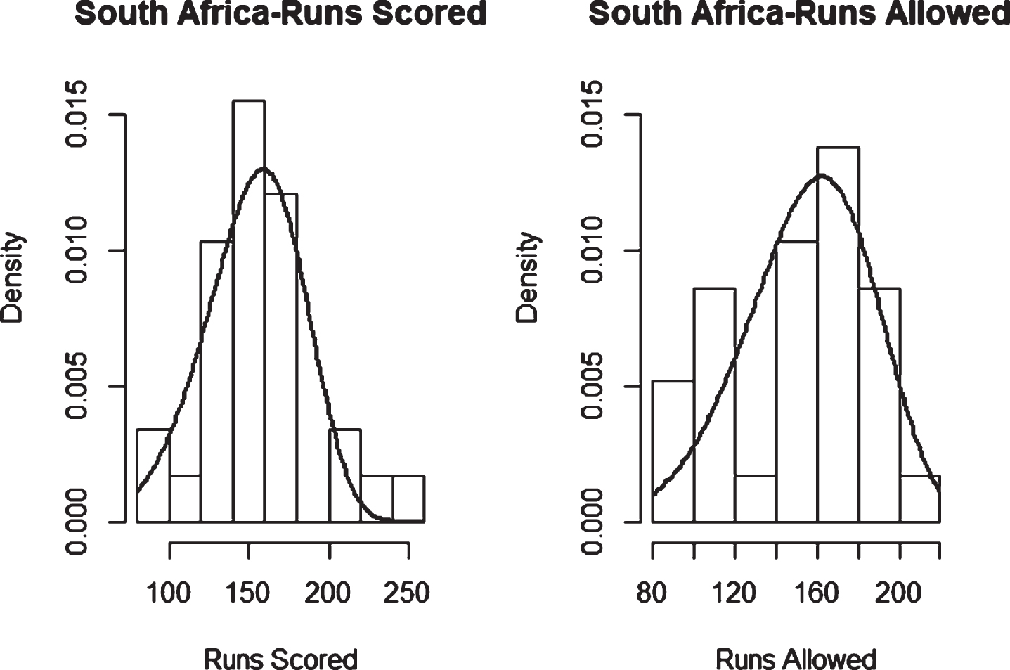 Weibull Distribution Fit for Runs Scored and Runs Allowed for South Africa using Maximum Likelihood Method (Twenty20).