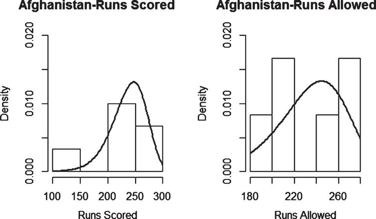 Weibull Distribution Fit for Runs Scored and Runs Allowed for Afghanistan using Least Squares Method (ODI).
