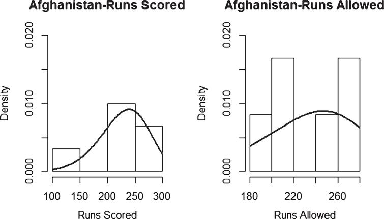 Weibull Distribution Fit for Runs Scored and Runs Allowed for Afghanistan using Maximum Likelihood Method (ODI).
