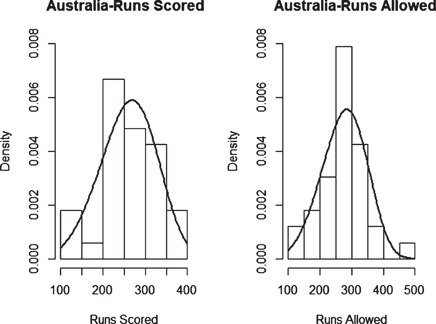 Weibull Distribution Fit for Runs Scored and Runs Allowed for Australia using Maximum Likelihood Method (ODI).