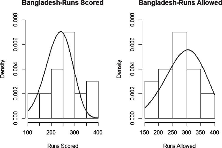 Weibull Distribution Fit for Runs Scored and Runs Allowed for Bangladesh using Least Squares Method (ODI).