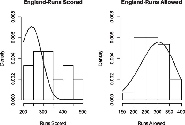 Weibull Distribution Fit for Runs Scored and Runs Allowed for England using Least Squares Method (ODI).