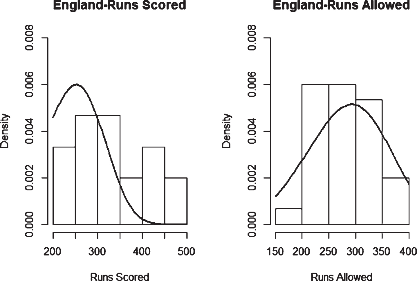 Weibull Distribution Fit for Runs Scored and Runs Allowed for England using Maximum Likelihood Method (ODI).