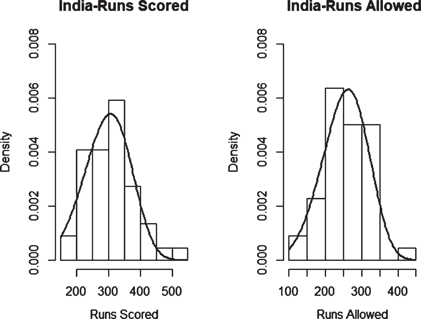Weibull Distribution Fit for Runs Scored and Runs Allowed for India using Least Squares Method (ODI).