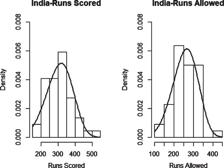Weibull Distribution Fit for Runs Scored and Runs Allowed for India using Maximum Likelihood Method (ODI).