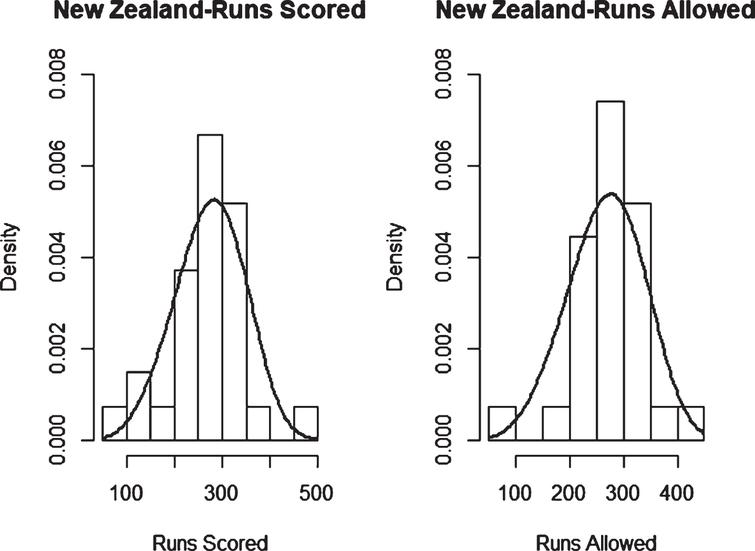 Weibull Distribution Fit for Runs Scored and Runs Allowed for New Zealand using Least Squares Method (ODI).