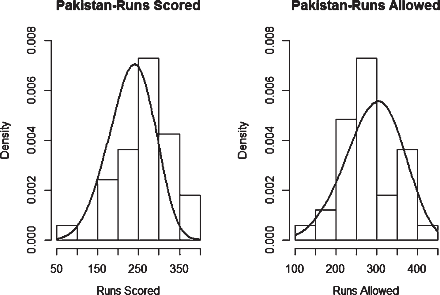 Weibull Distribution Fit for Runs Scored and Runs Allowed for Pakistan using Least Squares Method (ODI).