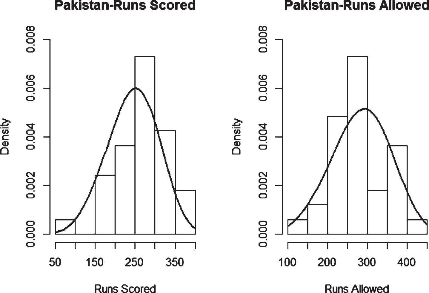 Weibull Distribution Fit for Runs Scored and Runs Allowed for Pakistan using Maximum Likelihood Method (ODI).