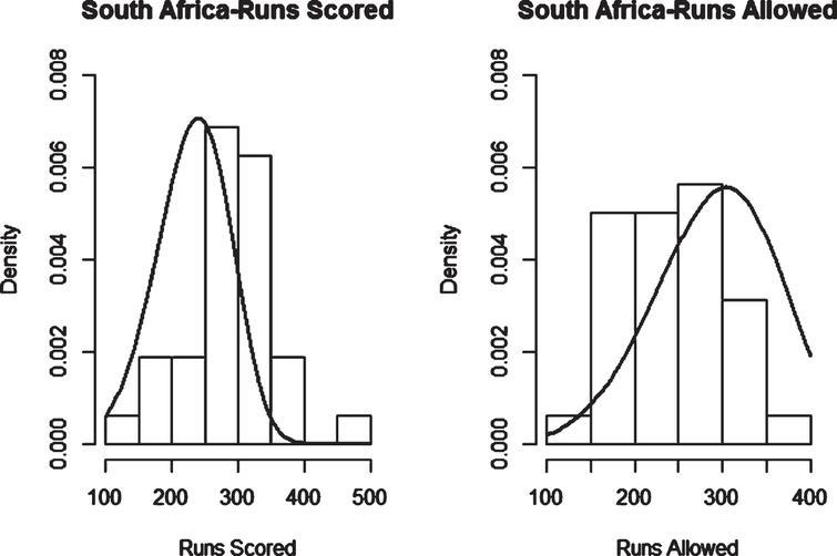 Weibull Distribution Fit for Runs Scored and Runs Allowed for South Africa using Least Squares Method (ODI).