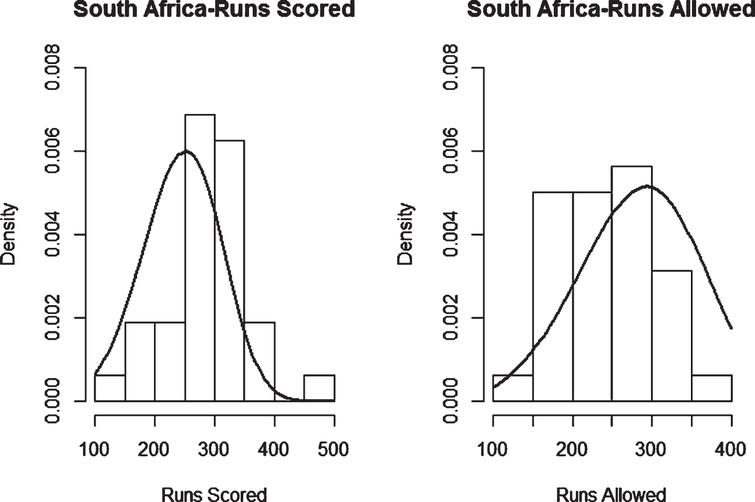 Weibull Distribution Fit for Runs Scored and Runs Allowed for South Africa using Maximum Likelihood Method (ODI).