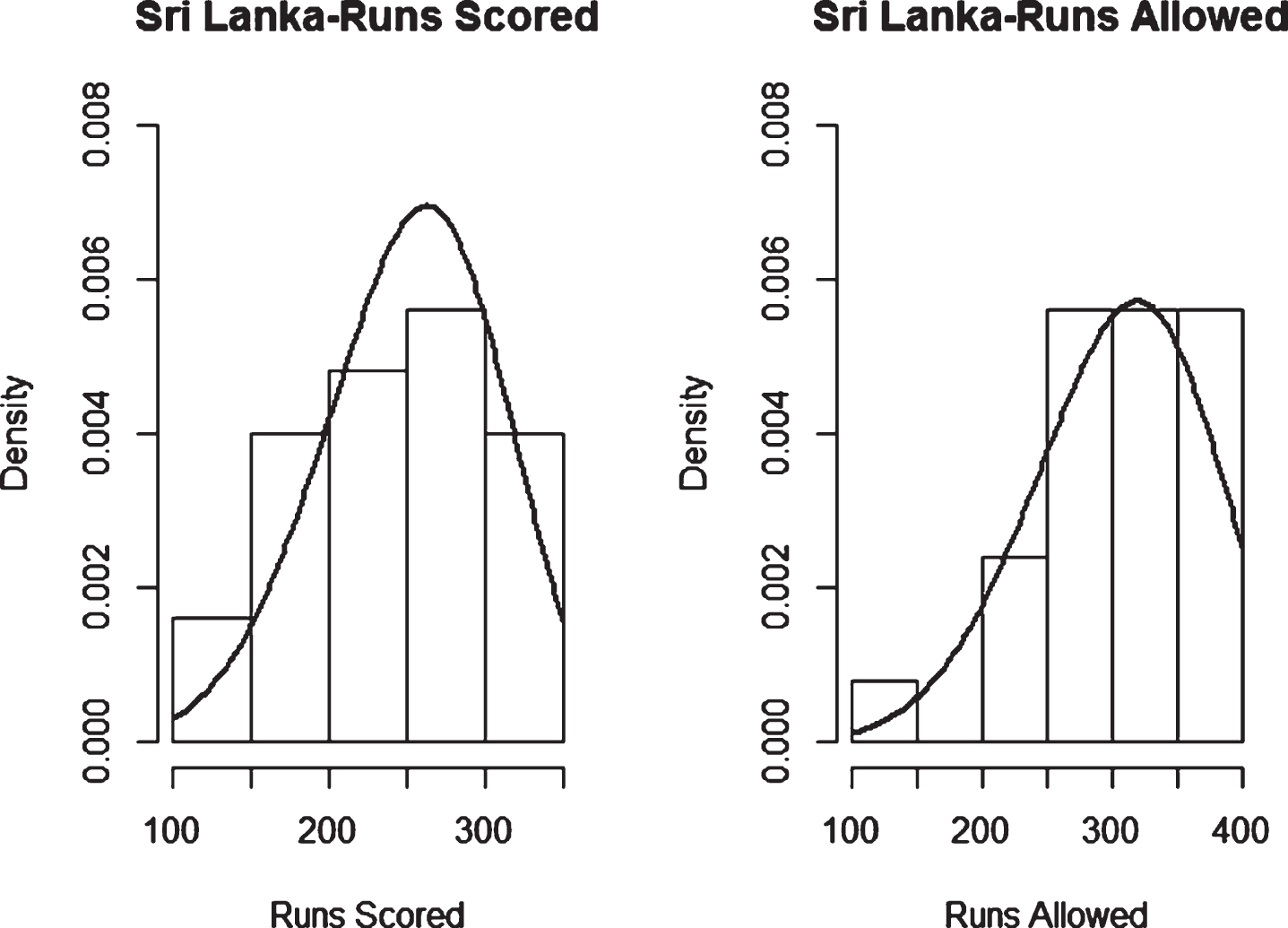 Weibull Distribution Fit for Runs Scored and Runs Allowed for Sri Lanka using Least Squares Method (ODI).