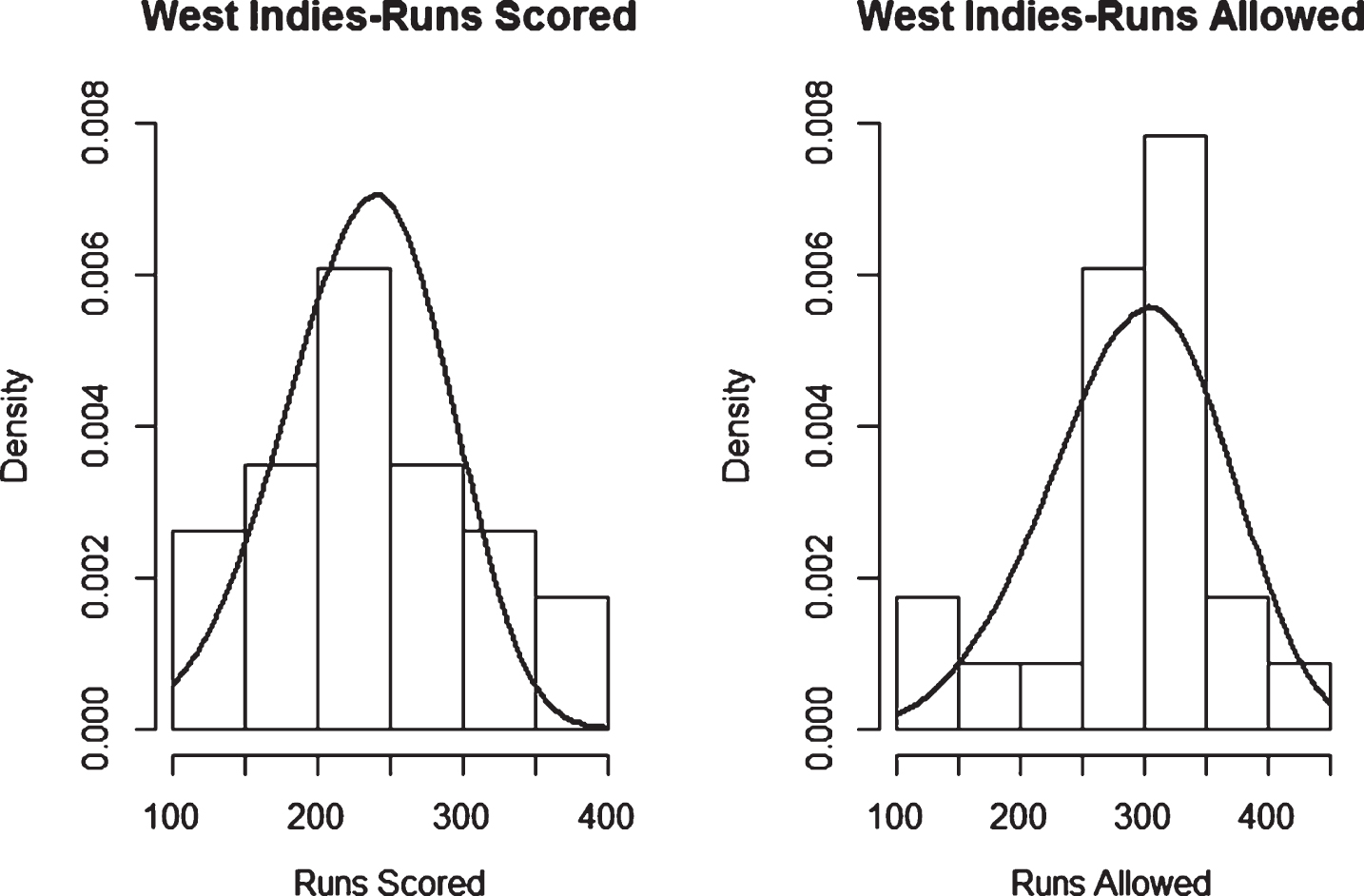 Weibull Distribution Fit for Runs Scored and Runs Allowed for West Indies using Least Squares Method (ODI).