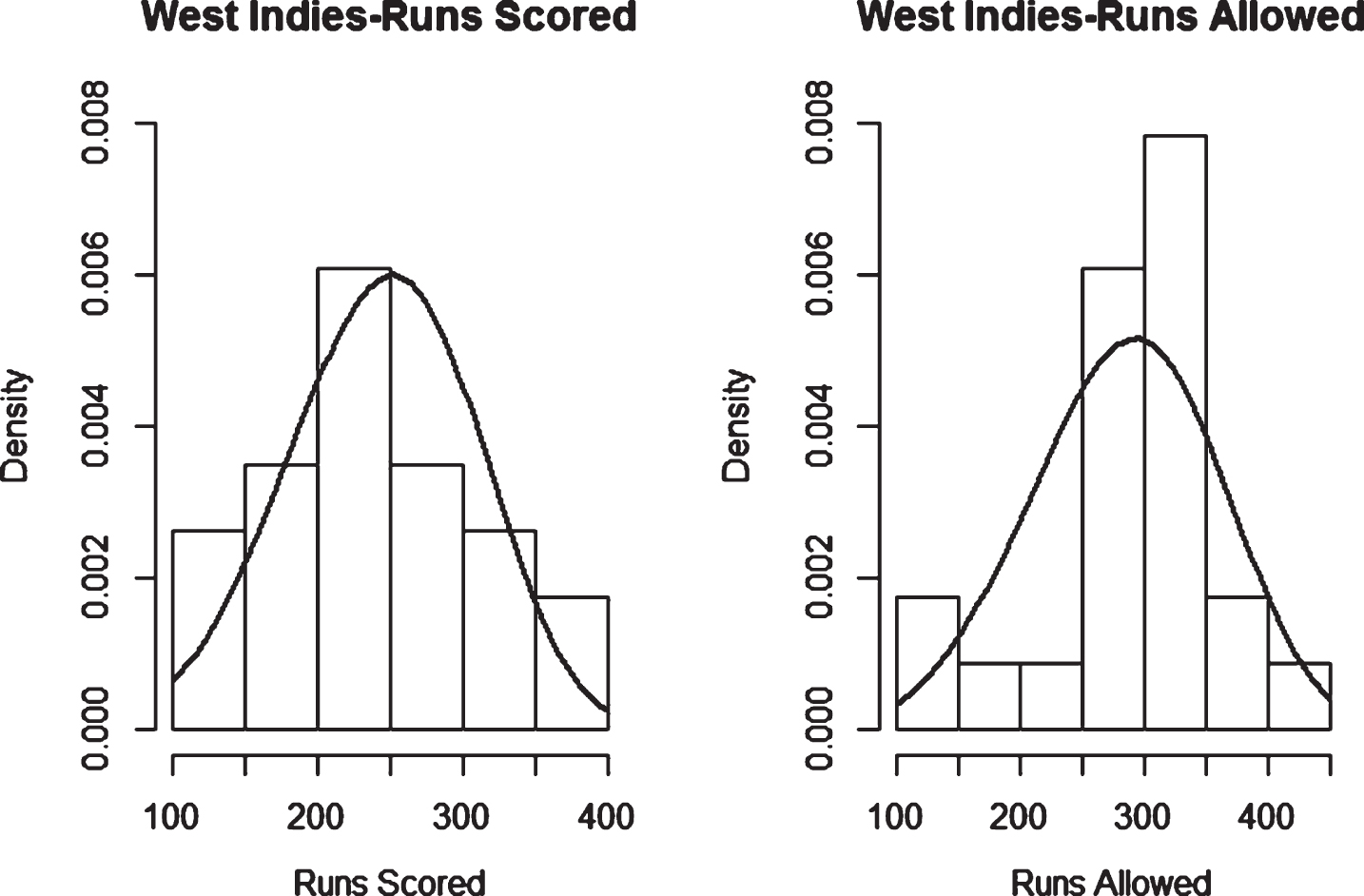 Weibull Distribution Fit for Runs Scored and Runs Allowed for West Indies using Maximum Likelihood Method (ODI).