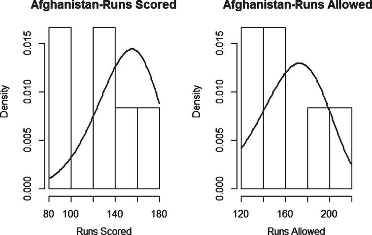 Weibull Distribution Fit for Runs Scored and Runs Allowed for Afghanistan using Maximum Likelihood Method (Twenty20).
