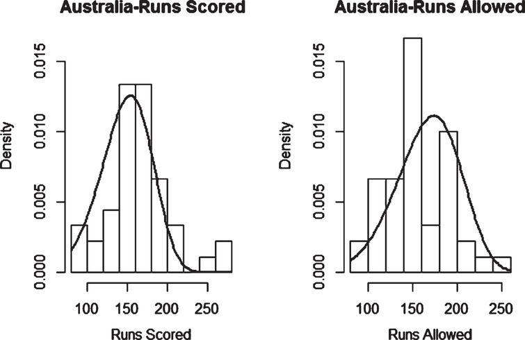Weibull Distribution Fit for Runs Scored and Runs Allowed for Australia using Least Squares Method (Twenty20).