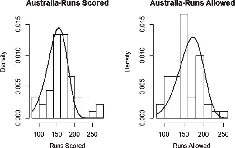 Weibull Distribution Fit for Runs Scored and Runs Allowed for Australia using Maximum Likelihood Method (Twenty20).