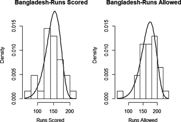 Weibull Distribution Fit for Runs Scored and Runs Allowed for Bangladesh using Least Squares Method (Twenty20).