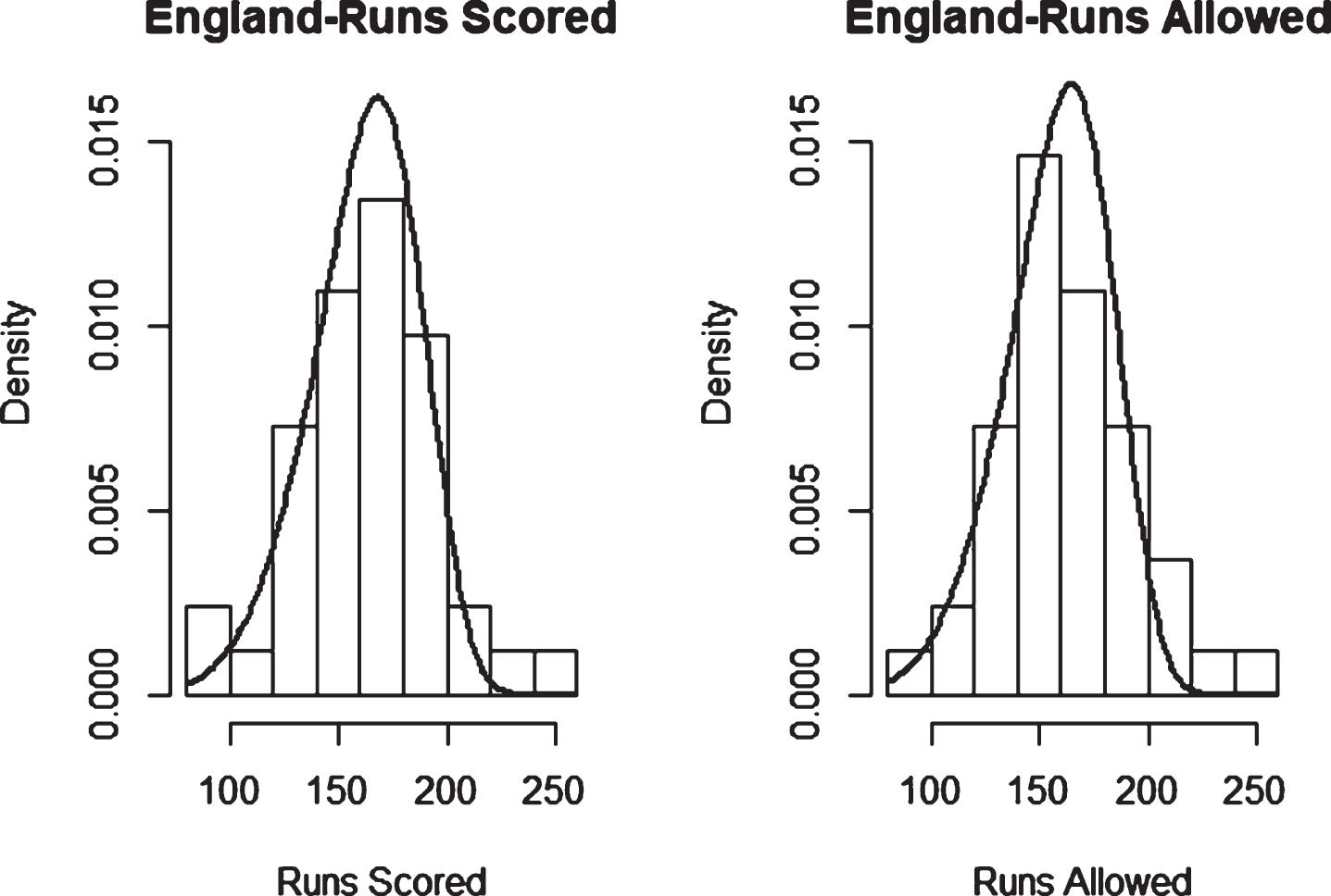 Weibull Distribution Fit for Runs Scored and Runs Allowed for England using Maximum Likelihood Method (Twenty20).